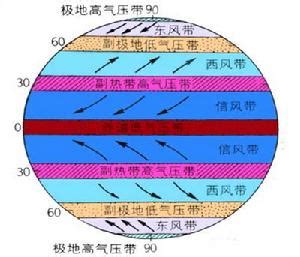 副極地低壓帶|行星風系